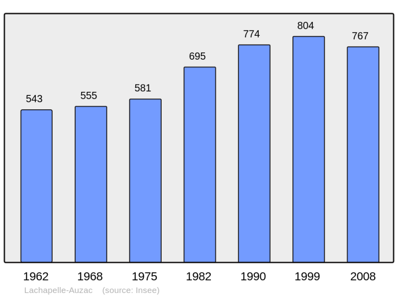 Soubor:Population - Municipality code 46145.png