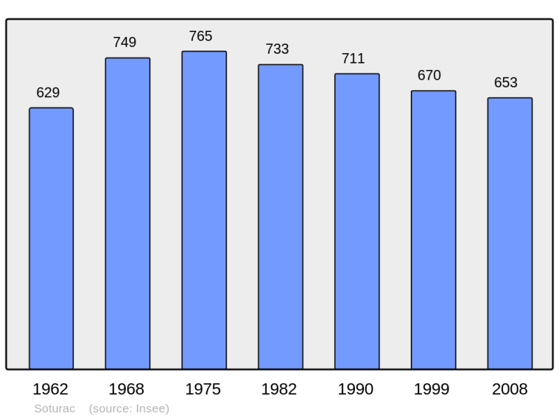 Soubor:Population - Municipality code 46307.png