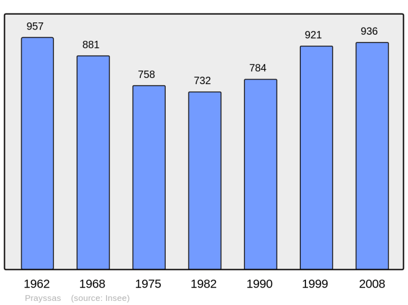 Soubor:Population - Municipality code 47213.png