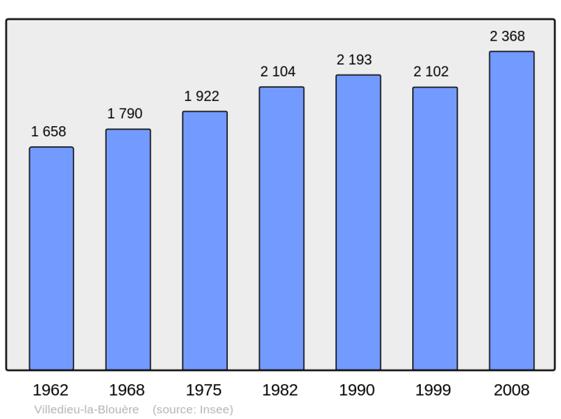Soubor:Population - Municipality code 49375.png