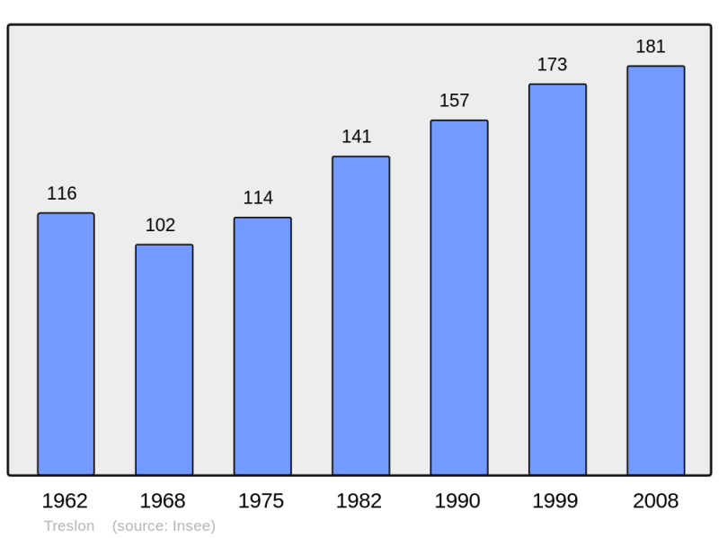 Soubor:Population - Municipality code 51581.png