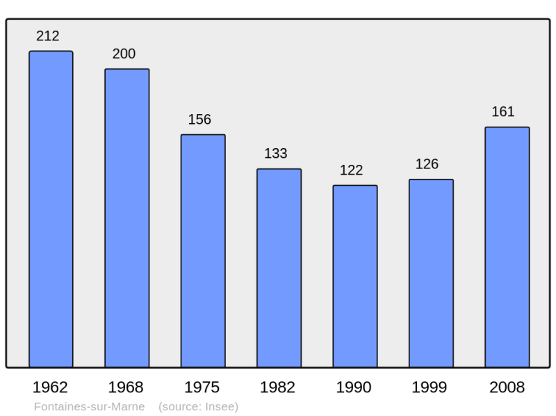 Soubor:Population - Municipality code 52203.png