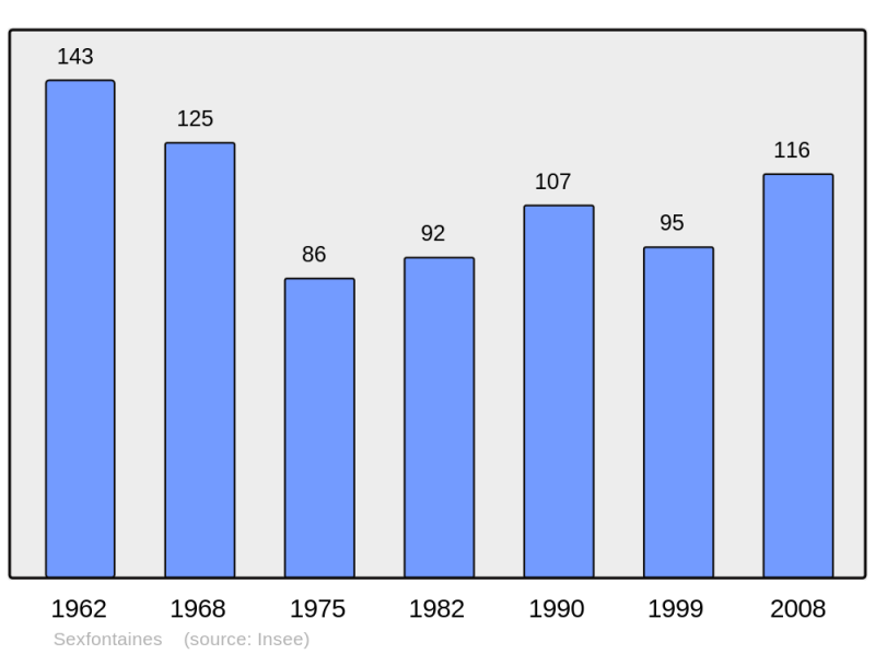 Soubor:Population - Municipality code 52472.png