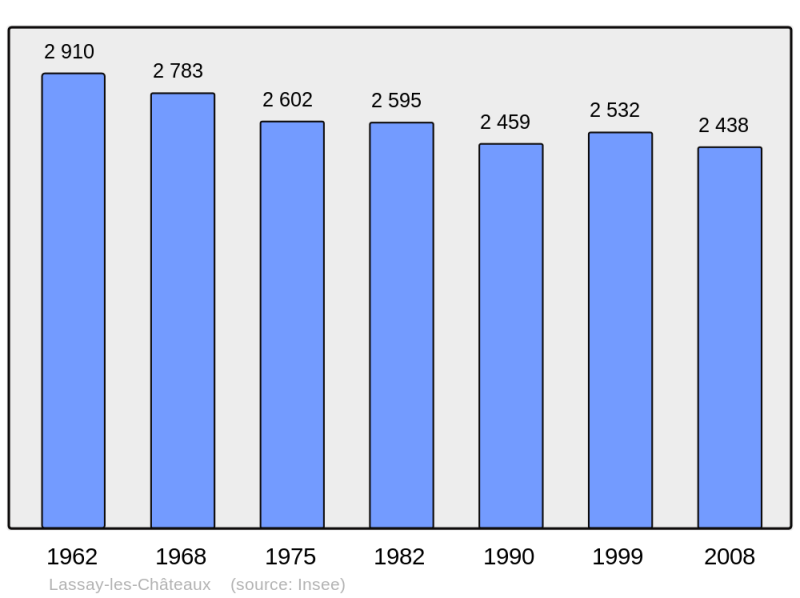 Soubor:Population - Municipality code 53127.png