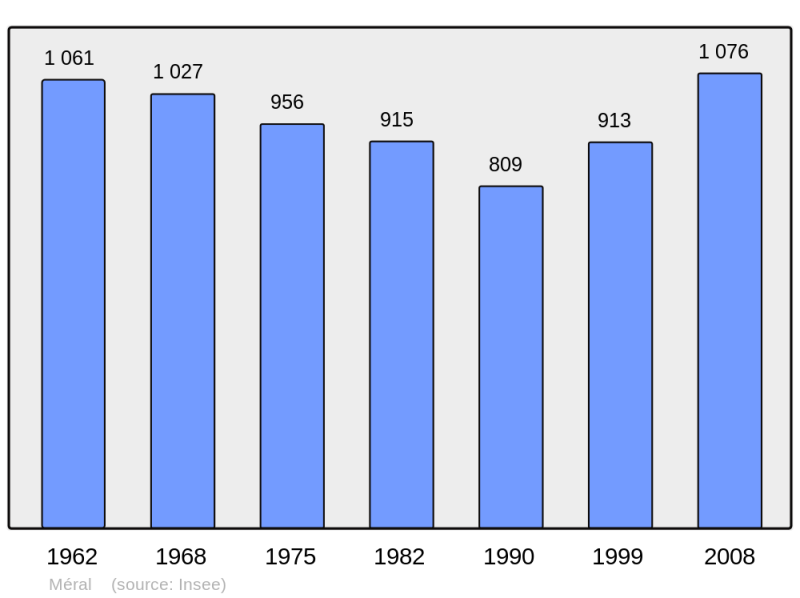 Soubor:Population - Municipality code 53151.png