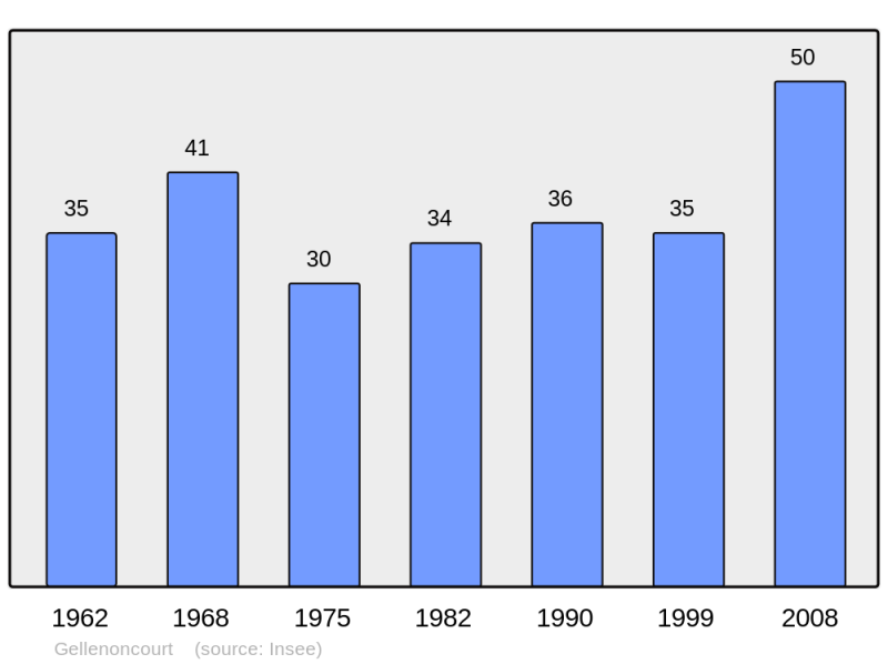 Soubor:Population - Municipality code 54219.png