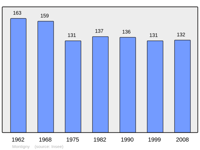 Soubor:Population - Municipality code 54377.png