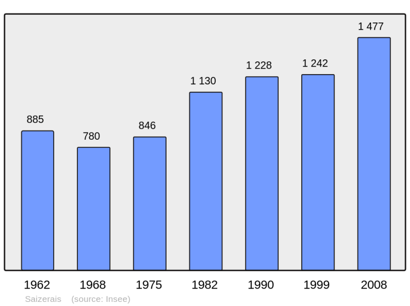 Soubor:Population - Municipality code 54490.png