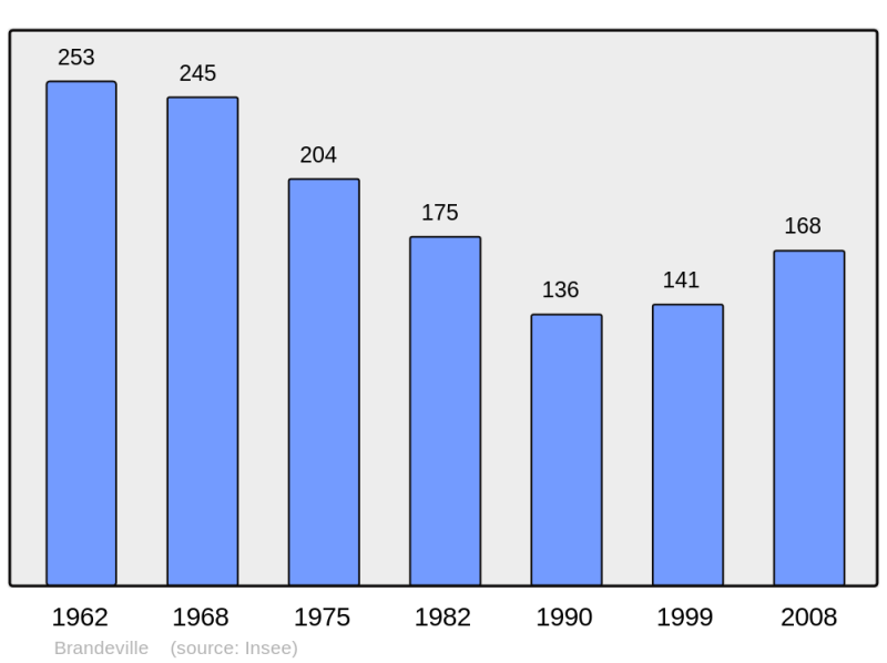 Soubor:Population - Municipality code 55071.png