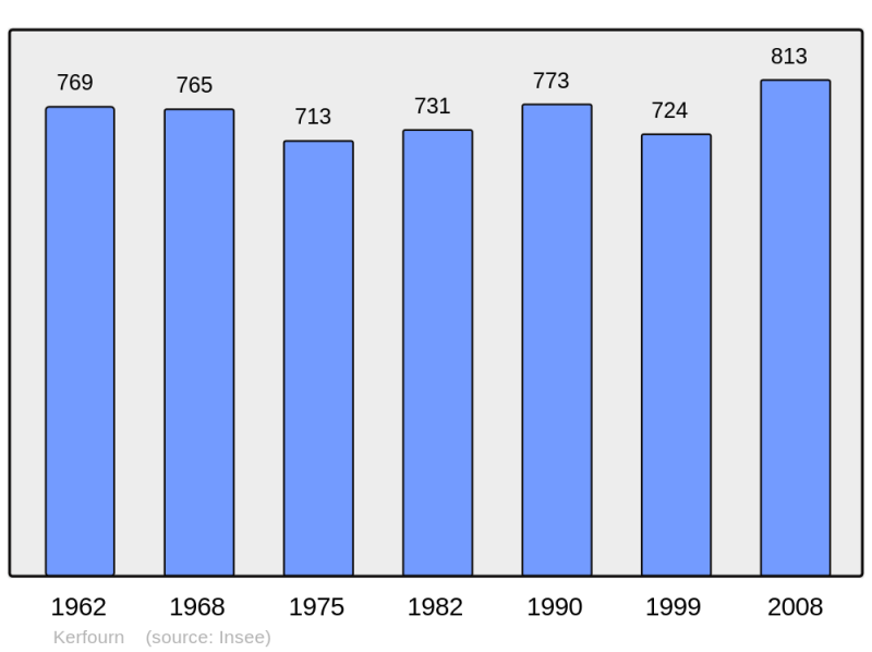 Soubor:Population - Municipality code 56092.png