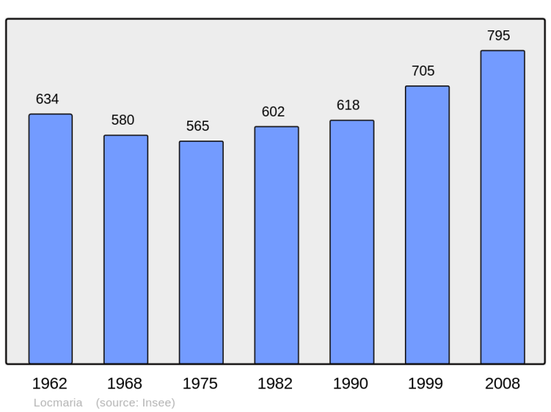 Soubor:Population - Municipality code 56114.png