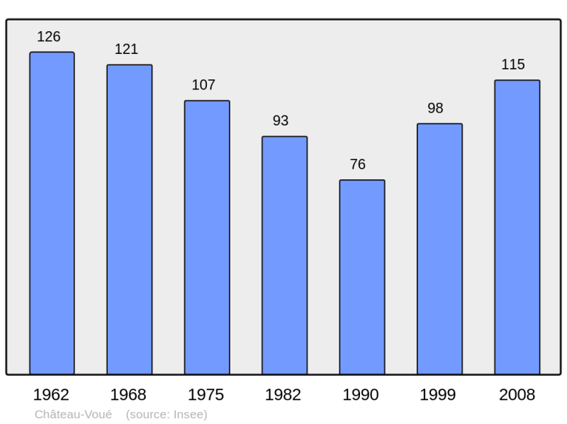 Soubor:Population - Municipality code 57133.png