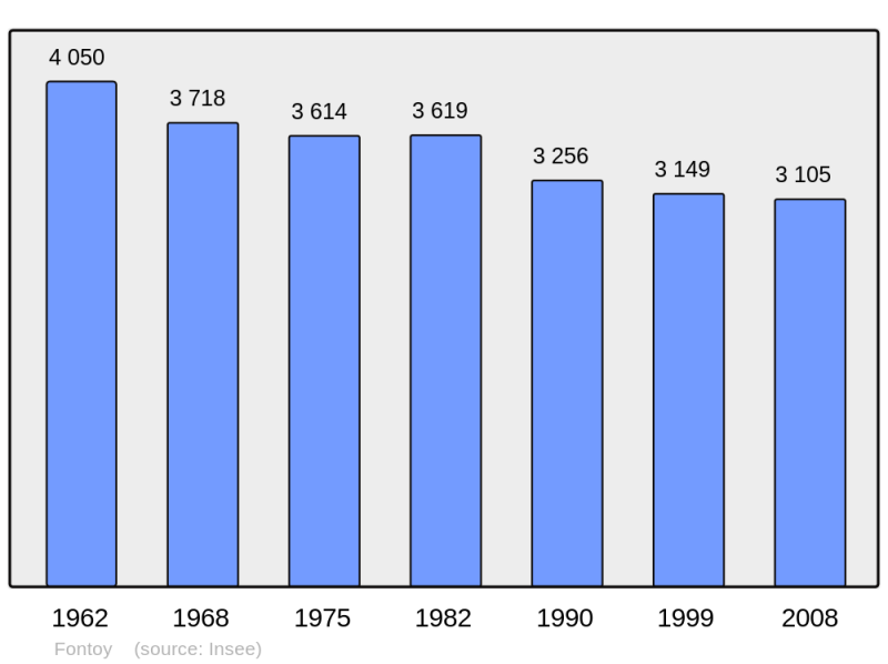 Soubor:Population - Municipality code 57226.png