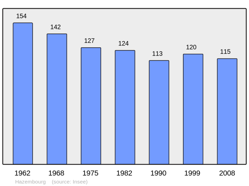 Soubor:Population - Municipality code 57308.png