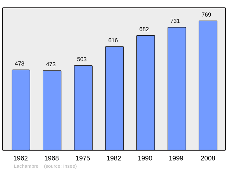 Soubor:Population - Municipality code 57373.png