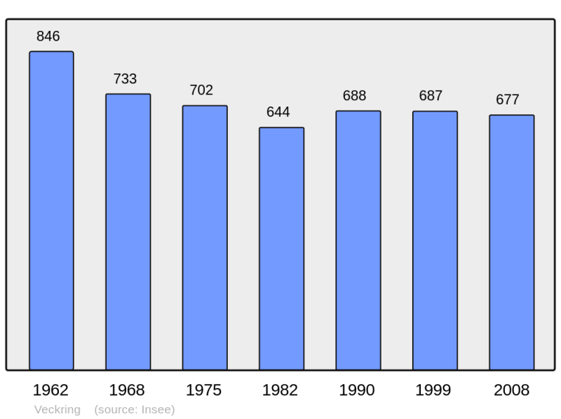 Soubor:Population - Municipality code 57704.png