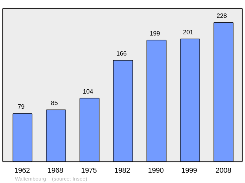 Soubor:Population - Municipality code 57743.png
