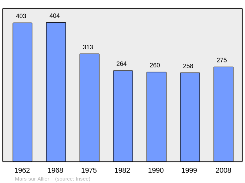 Soubor:Population - Municipality code 58158.png