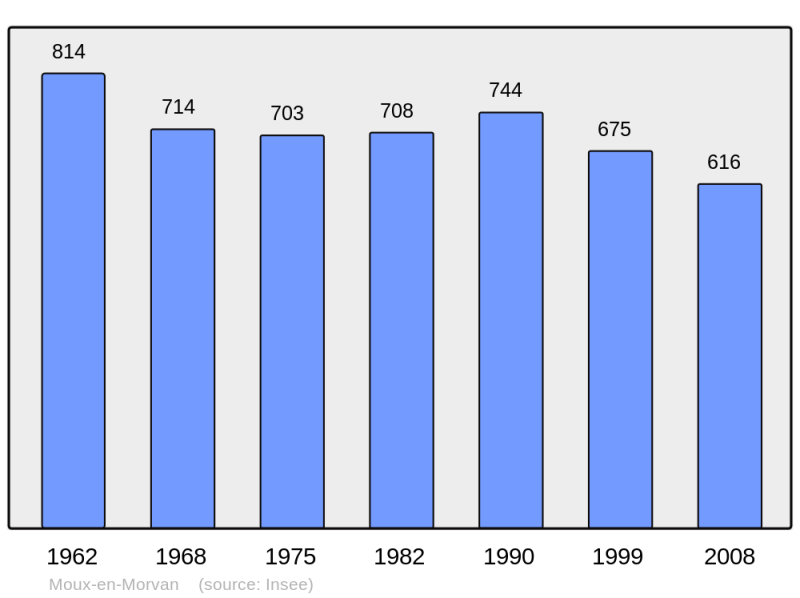 Soubor:Population - Municipality code 58185.png