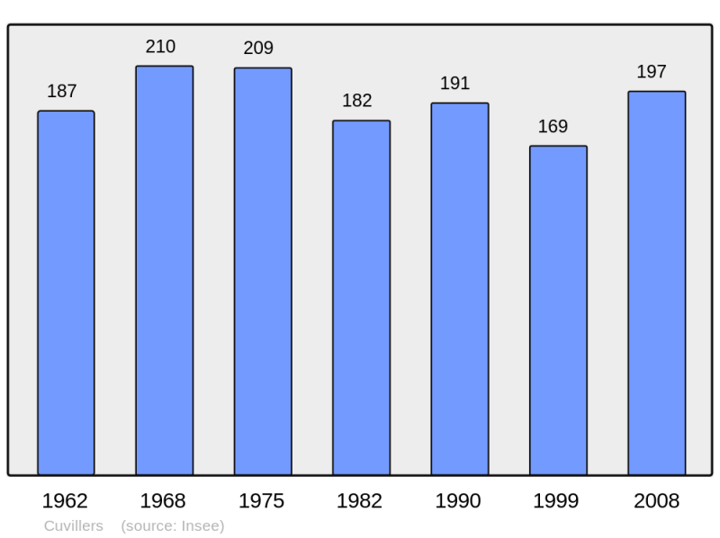 Soubor:Population - Municipality code 59167.png