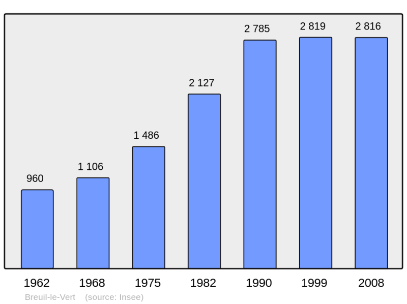 Soubor:Population - Municipality code 60107.png