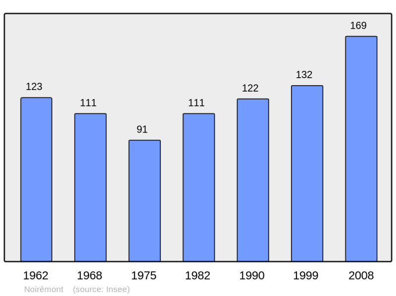 Soubor:Population - Municipality code 60465.png