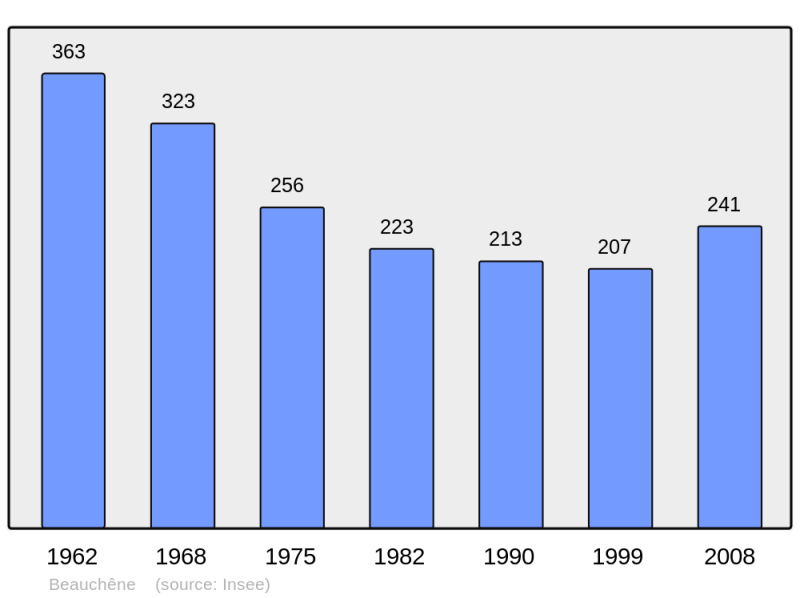 Soubor:Population - Municipality code 61031.png