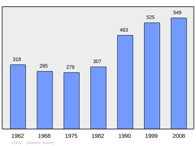 Soubor:Population - Municipality code 62214.png
