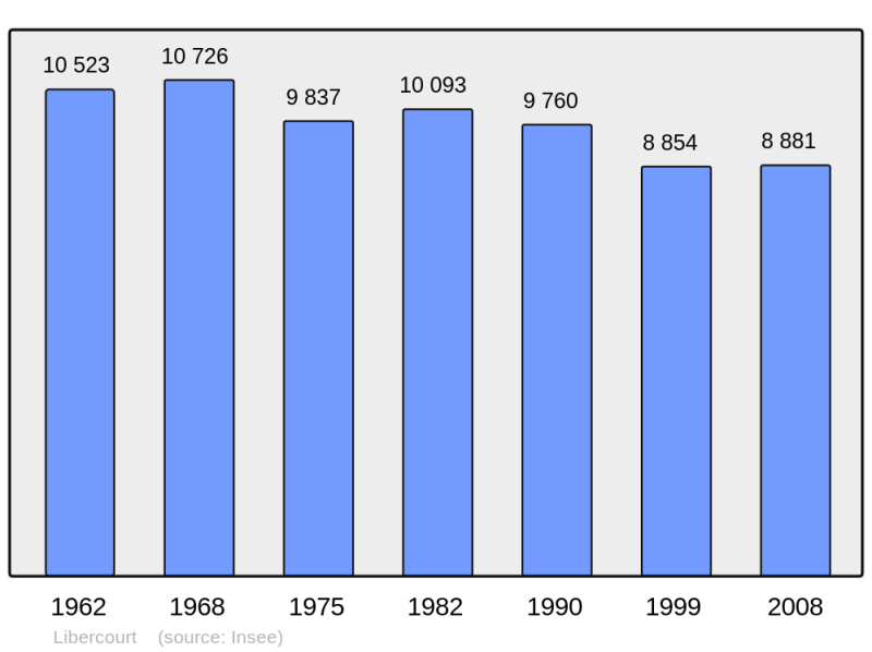 Soubor:Population - Municipality code 62907.png