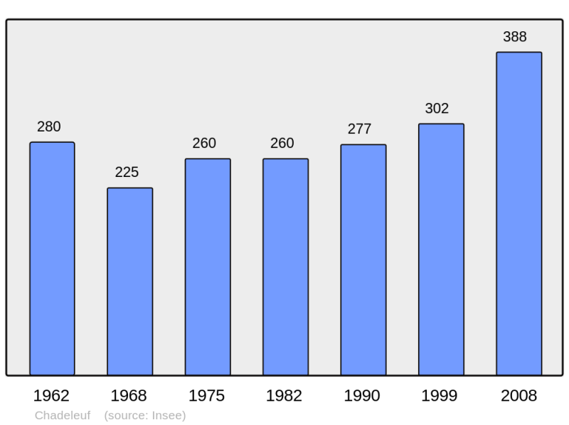 Soubor:Population - Municipality code 63073.png