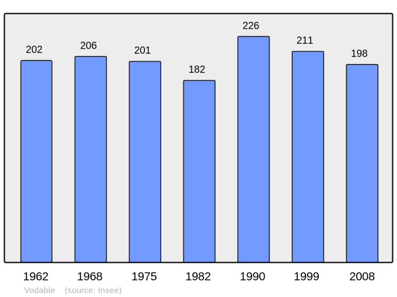 Soubor:Population - Municipality code 63466.png