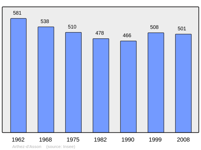 Soubor:Population - Municipality code 64058.png
