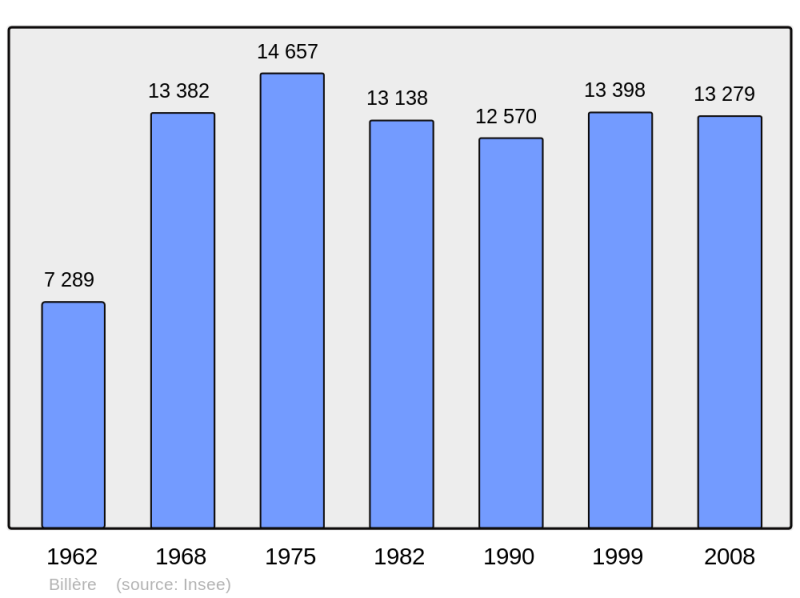 Soubor:Population - Municipality code 64129.png