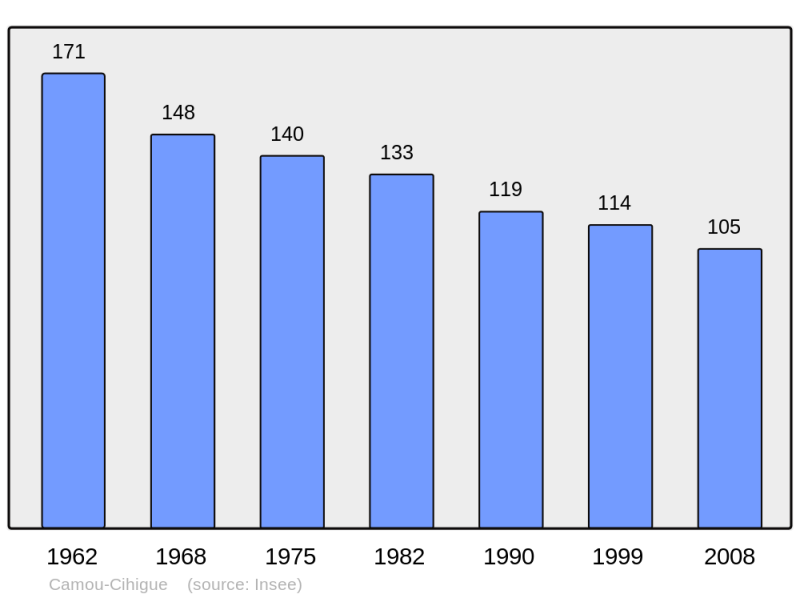 Soubor:Population - Municipality code 64162.png