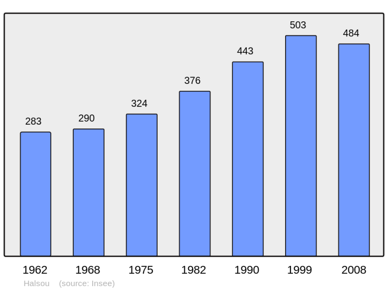 Soubor:Population - Municipality code 64255.png