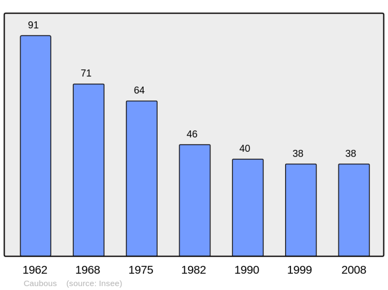 Soubor:Population - Municipality code 65136.png
