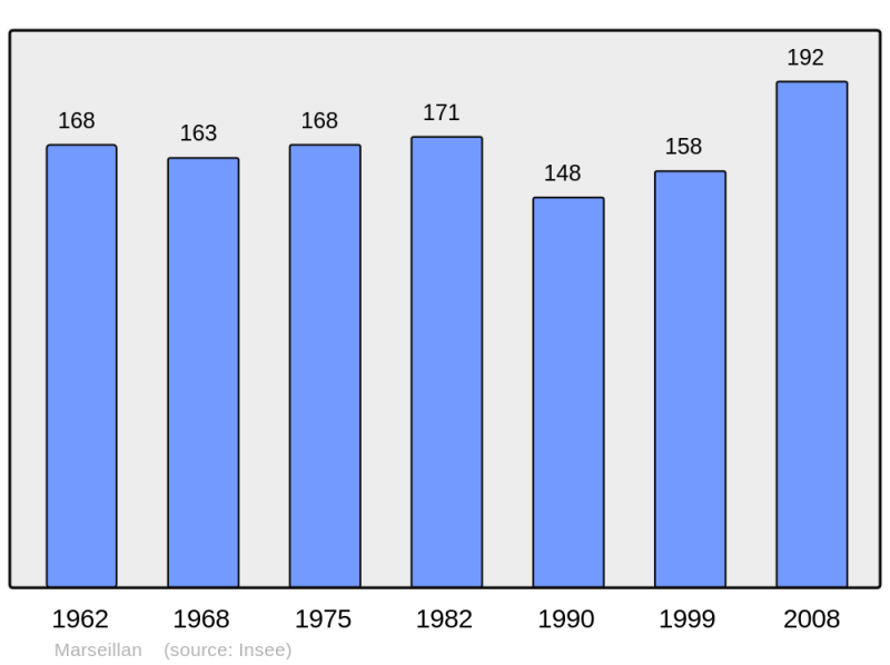Soubor:Population - Municipality code 65301.png