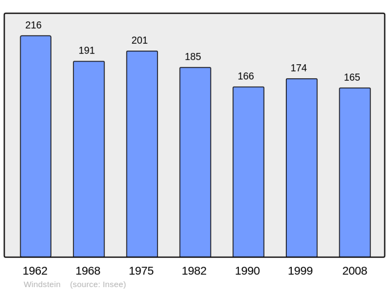 Soubor:Population - Municipality code 67536.png