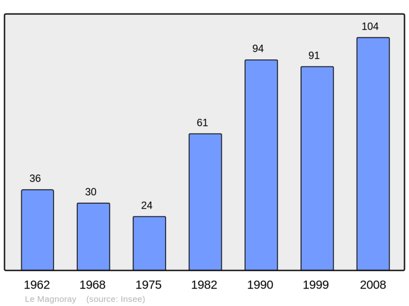 Soubor:Population - Municipality code 70316.png