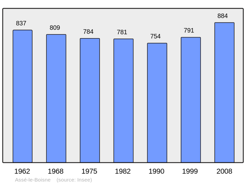 Soubor:Population - Municipality code 72011.png