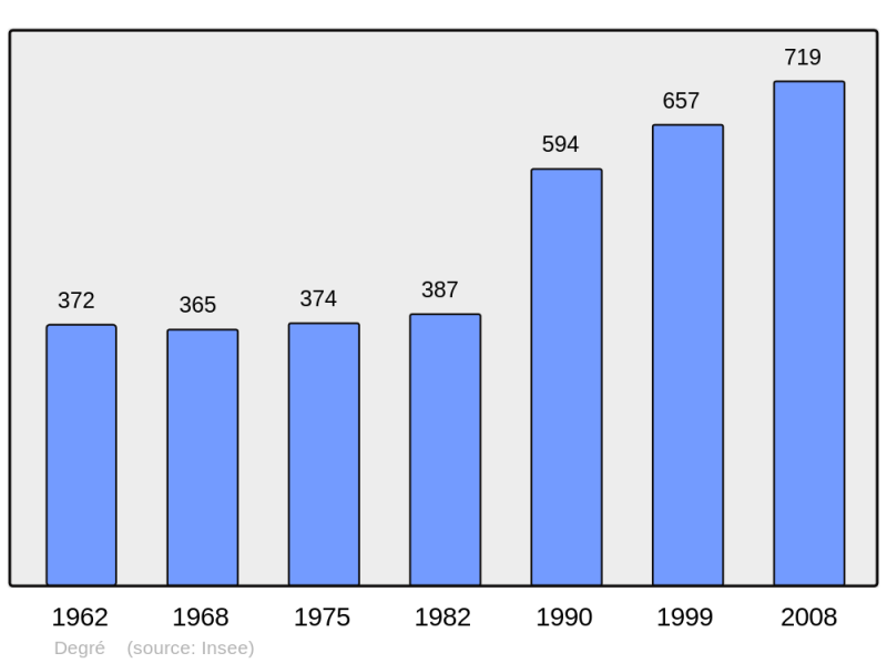 Soubor:Population - Municipality code 72113.png