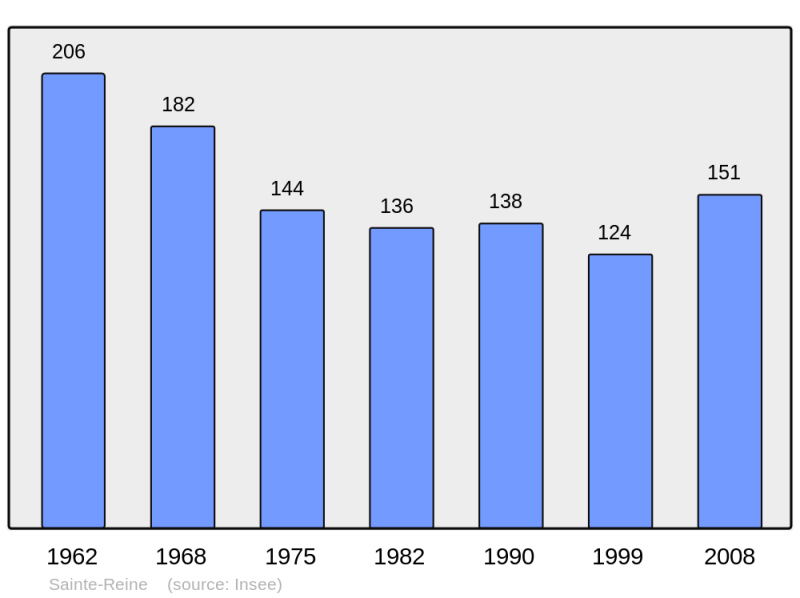 Soubor:Population - Municipality code 73277.png
