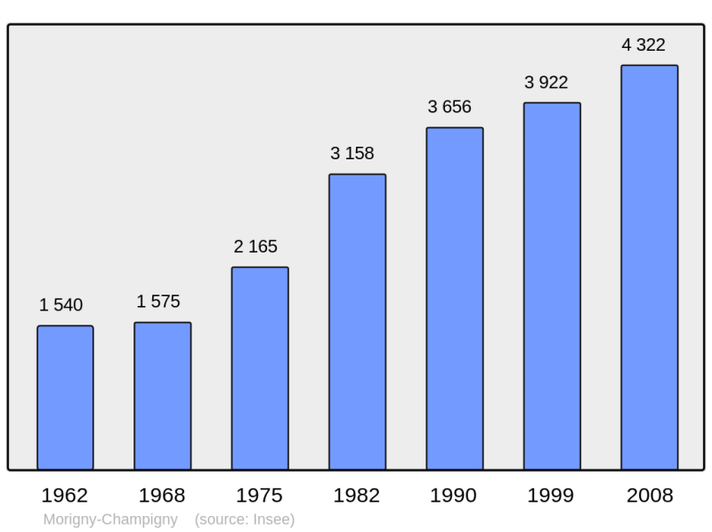 Soubor:Population - Municipality code 91433.png