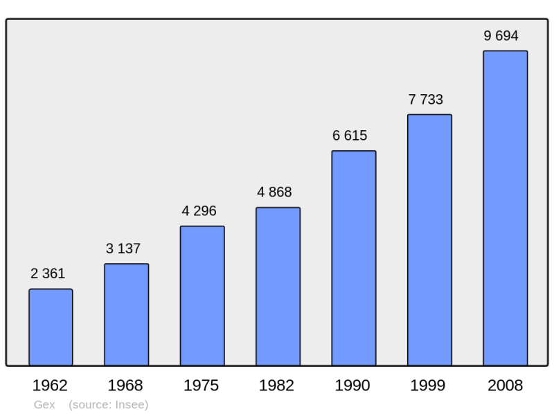 Soubor:Population - Municipality code 01173.png