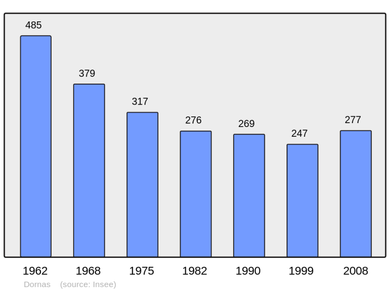 Soubor:Population - Municipality code 07082.png