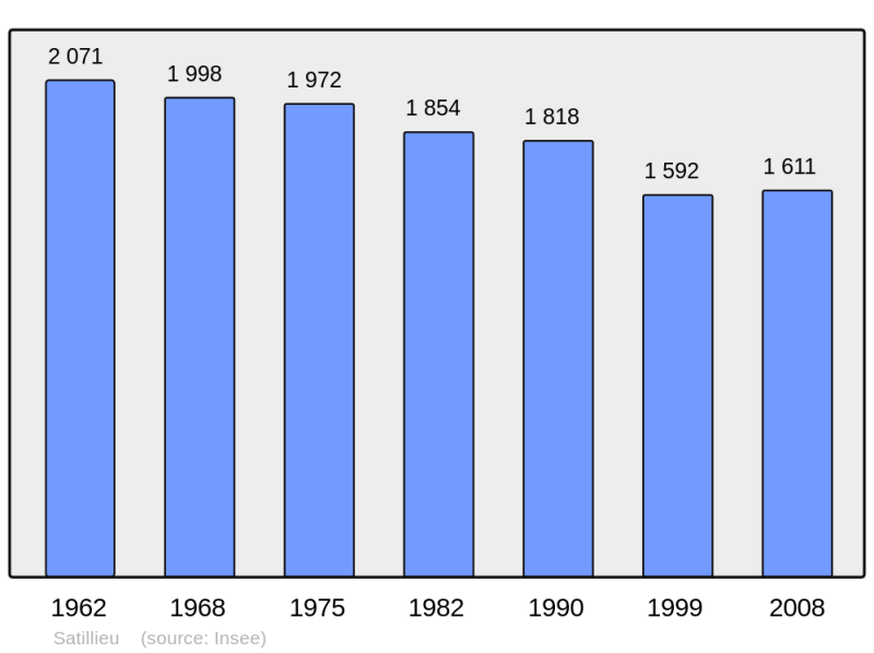 Soubor:Population - Municipality code 07309.png