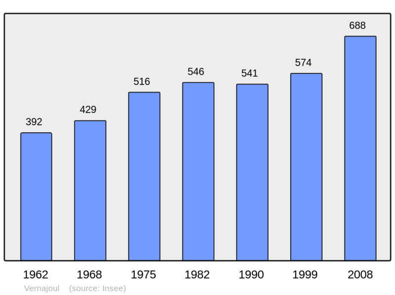 Soubor:Population - Municipality code 09329.png