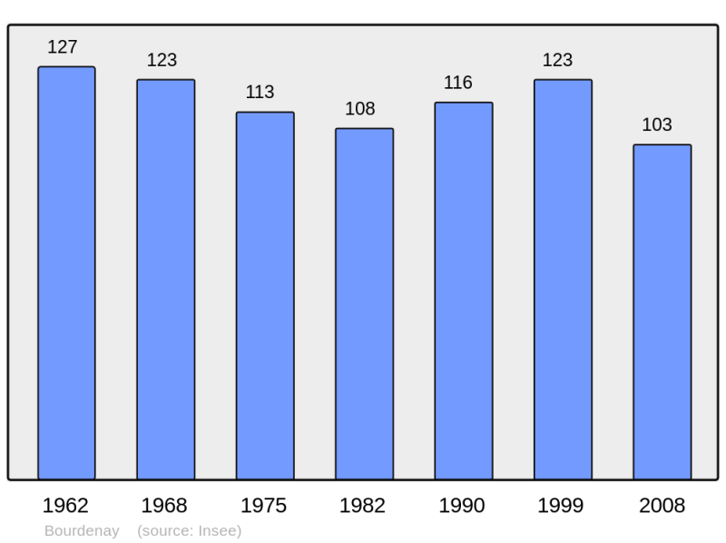 Soubor:Population - Municipality code 10054.png
