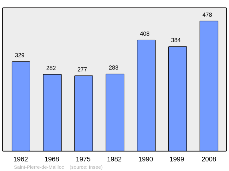 Soubor:Population - Municipality code 14647.png