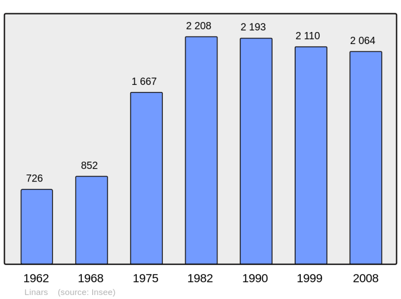 Soubor:Population - Municipality code 16187.png